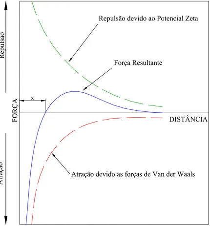 Figura 3.5: Gráfico de Distância versus Força entre partículas coloidais (atração e  repulsão)