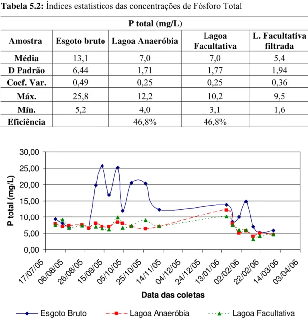 Tabela 5.2: Índices estatísticos das concentrações de Fósforo Total  P total (mg/L) 