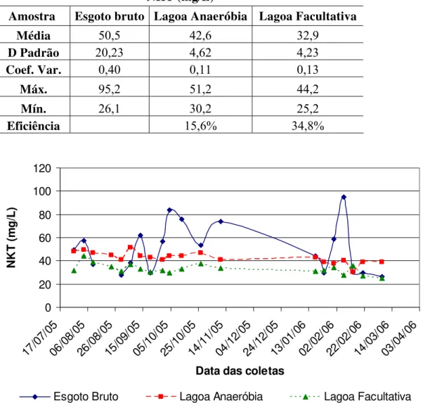 Tabela 5.5: Índices estatísticos das concentrações de Nitrogênio Total Kjeldhal  NKT (mg/L) 