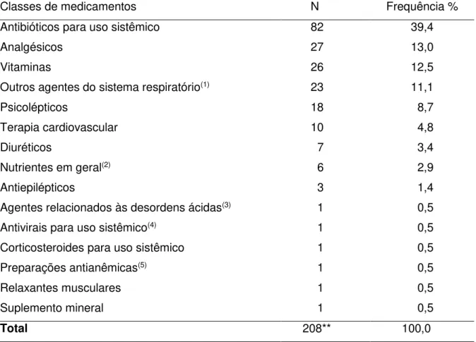 Tabela 1  –  Classes de medicamentos relacionados EAM em pacientes de Unidade de  Terapia  Intensiva  Neonatal  e  Unidade  de  Cuidados  Intermediários  Neonatal  Convencional  do  Hospital  Universitário  da Universidade  de São Paulo,  de março a  setem