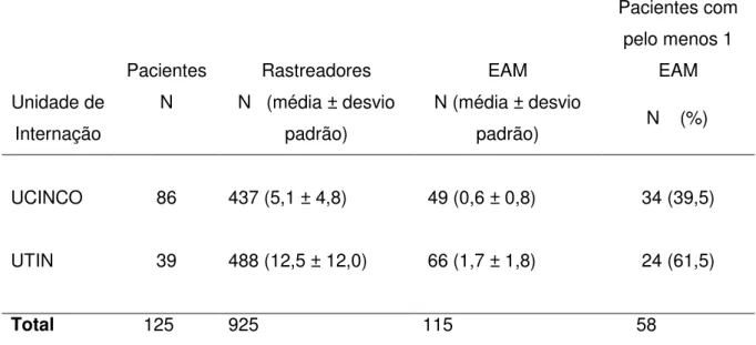 Tabela 3 -  Média  de  rastreadores,  média  dos  eventos adversos  a  medicamentos  (EAM) identificados e número de pacientes com pelo menos um EAM, em pacientes  de  Unidade  de  Terapia  Intensiva  Neonatal  e  Unidade  de  Cuidados  Intermediários  Neo