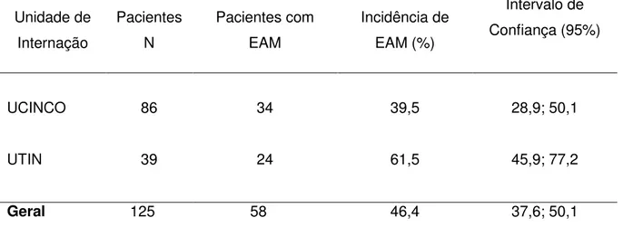 Tabela 6  –    Incidência de eventos adversos a medicamentos (EAM) em pacientes de  Unidade  de  Terapia  Intensiva  Neonatal  e  Unidade  de  Cuidados  Intermediários  Neonatal Convencional do Hospital Universitário da Universidade de São Paulo, de  março
