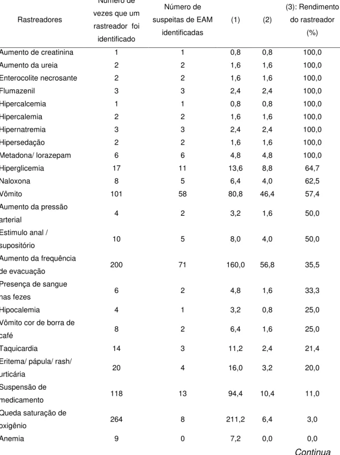 Tabela 8 - Avaliação do desempenho dos rastreadores para identificação de suspeitas  de eventos adversos a medicamentos (EAM) em pacientes de Unidade de Terapia  Intensiva Neonatal e Unidade de Cuidados Intermediários Neonatal Convencional do  Hospital Uni