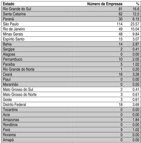 Tabela 1.1 – Número de empresas com atividades de informática dividas por estado (tabela 