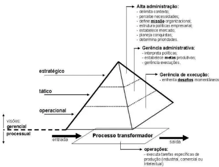 Figura 2.3 – A associação proposta entre as visões gerencial e processual. Figura apresentada  por TRINDADE (2006) página 39
