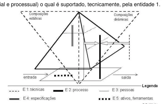 Figura 2.4 - Integração entre o modelo proposto por LI et. al. (2001) com o modelo composto de  categorização por níveis apresentado por TRINDADE (2006) 