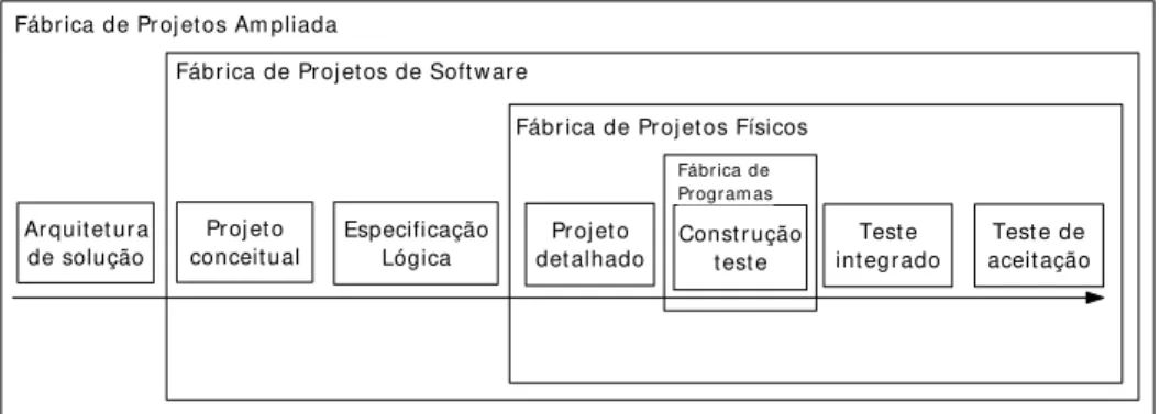 Figura 2.7 – Modelo classificatório proposto para definição do escopo de fornecimento de uma  fábrica de software (retirado de FERNANDES e TEIXEIRA (2004) p