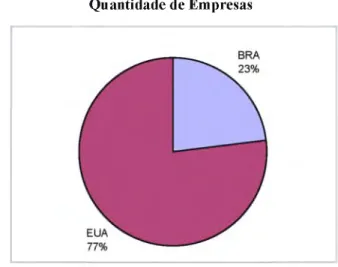 Gráfico 1  Quantidade de empresas,  por país.