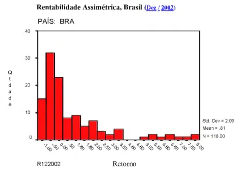 Gráfico 3 R entabilidade com  assimetria,  Brasil -  Dez/2002