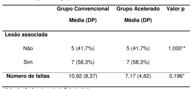 Tabela 2 - Distribuição de lesão associada e número de falta dos pacientes,  segundo os grupos  Grupo Convencional  Média (DP)  Grupo Acelerado Média (DP)  Valor p   Lesão associada  Não  5 (41,7%)  5 (41,7%)  1,000**  Sim  7 (58,3%)  7 (58,3%)  Número de 