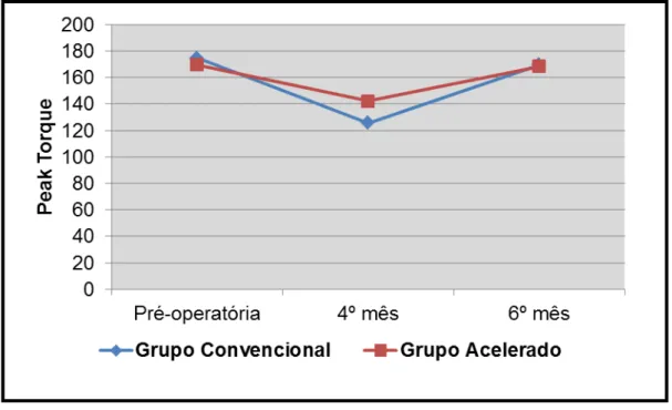 Figura 6 - Comparação do Peak de Torque/Bw entre os grupos em todos os  momentos de avaliação 