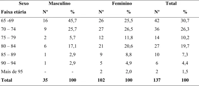 Tabela 4 – Distribuição de idosos que vivem na comunidade, segundo sexo e faixa etária