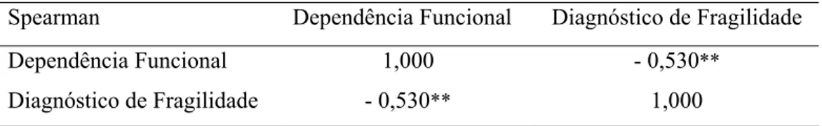 Tabela 7 – Coeficiente de correlação de Spearman da Dependência Funcional com o  Diagnóstico de Fragilidade da EFS