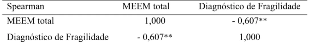 Tabela 9 – Coeficiente de correlação de Spearman do escore bruto do MEEM total com o  Diagnóstico de Fragilidade da EFS