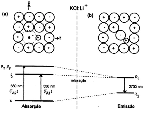 Fig. 1.3.1.(2). Modelo i6nico e niveis de energia para 0 centro FA(lI) nas SU8i