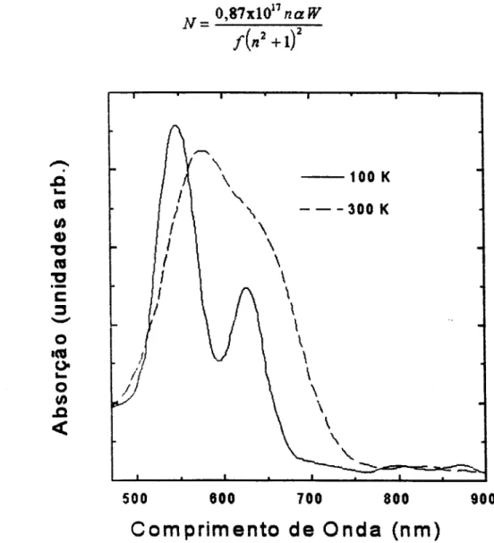 Fig. 3.1.1.(1).- Espectros de absor9io do cristal de KCl:Li+ com centros F a