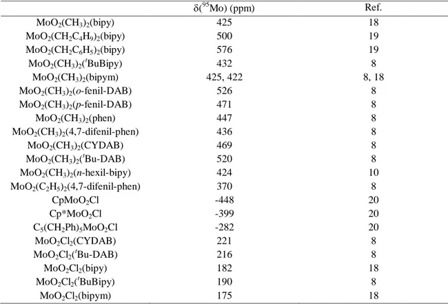 Tabela 1.2. Desvios químicos de  95 Mo dos complexos da família MoO 2 R 2 L, L ’ MoO 2 X e  MoO 2 X 2 L  ( 95 Mo) (ppm)  Ref