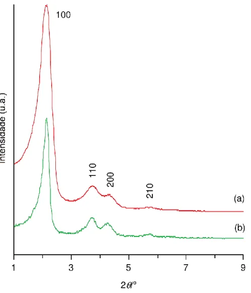 Figura 2.2. Difratogramas de raios-X de pós, à temperatura ambiente, de: (a) MCM-41  calcinado e (b) Mo-MCM-41