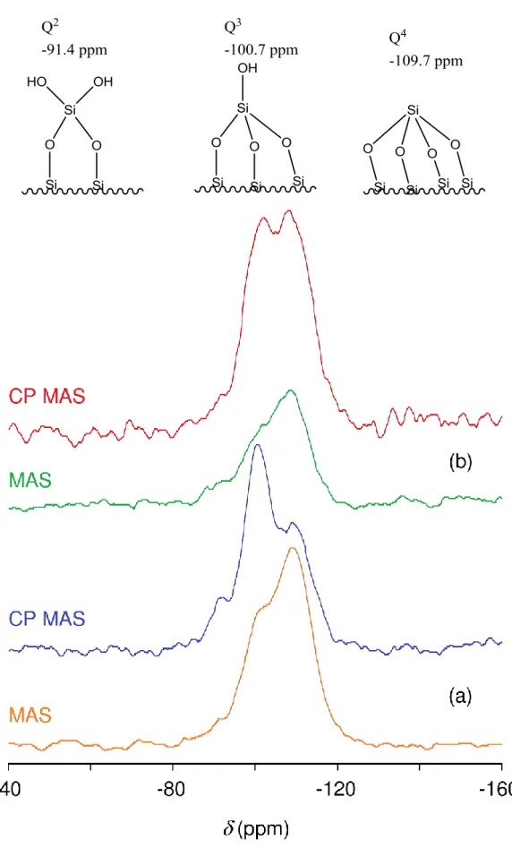Figura 2.3. Espetros de RMN  29 Si MAS e CP/MAS de: (a) MCM-41 calcinado e (b) Mo-MCM- Mo-MCM-41 