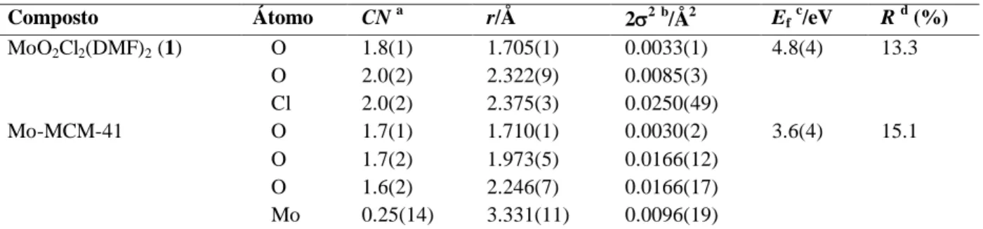 Tabela 2.1. Parâmetros estruturais obtidos por EXAFS de fronteira-K de Mo para  MoO 2 Cl 2 (DMF) 2  (1) e Mo-MCM-41  Composto  Átomo  CN  a r/Å  2 2 b /Å 2 E f c /eV  R  d  (%)  MoO 2 Cl 2 (DMF) 2  (1)  O  1.8(1)  1.705(1)  0.0033(1)  4.8(4)  13.3  O  2.0