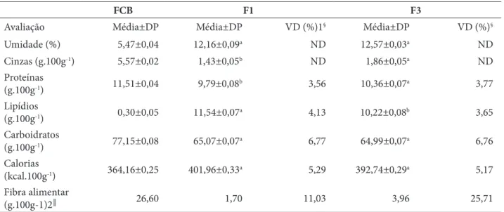 Tabela 3 – Composição físico-química e valores diários recomendados – VD* (porção média de 30 gramas – 6 unidades)  da farinha de casca de batata (FCB), do cookie padrão (F1) e daquele adicionado de 8,5% de FCB (F3) ‡