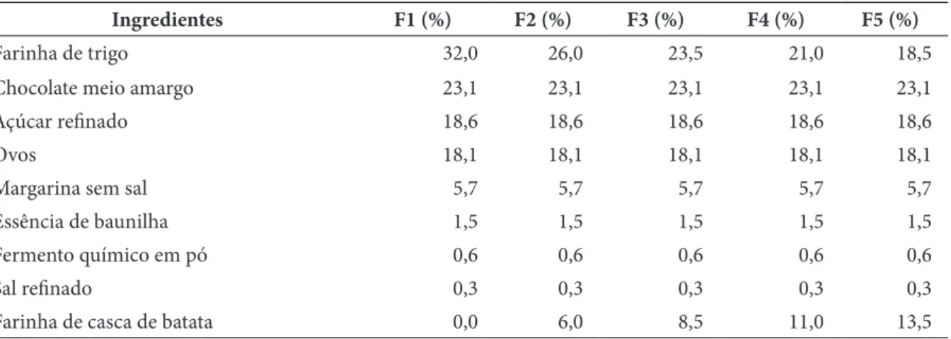 Tabela 1 – Ingredientes das formulações de cookies adicionados de farinha de casca de batata