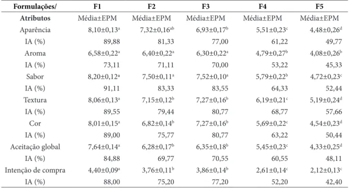 Tabela 2 – Médias do índice de aceitabilidade (IA) e dos testes sensoriais afetivos de aceitação e de intenção de compra  das formulações de cookies padrão (F1) e com 6% (F2), 8,5% (F3), 11% (F4) e 13,5% (F5) de farinha de casca  de batata (FCB) †