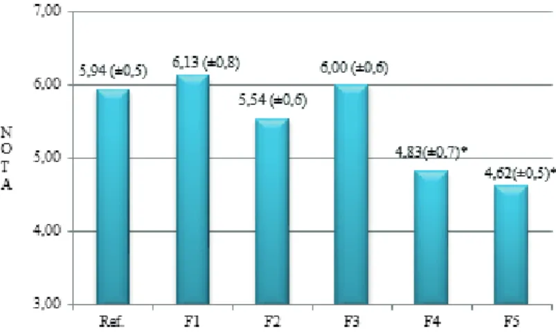 Figura 2 – Notas médias (±desvio padrão) do teste de comparação múltipla das formulações de cookie padrão (F1) e com  6% (F2), 8,5% (F3), 11% (F4) e 13,5% (F5) de FCB comparadas com um cookie tradicional comercializado (referência) em  relação ao sabor
