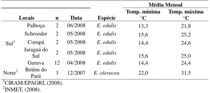 Tabela 1. Locais, data da colheita dos frutos, espécies e temperaturas mínimas e máximas  (médias mensais) nos meses amostrados