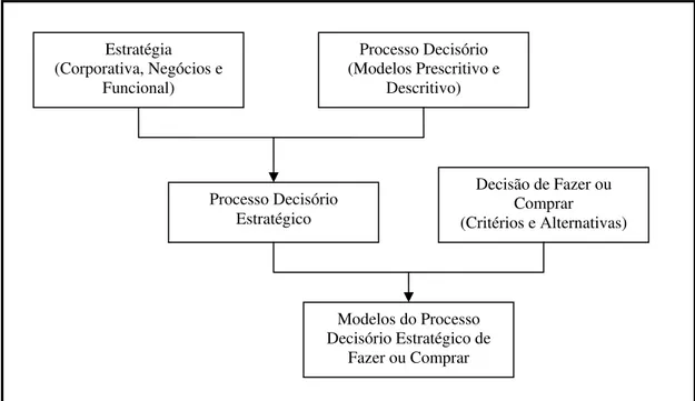 Ilustração 2 – Estrutura da fundamentação teórica. 