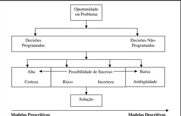 Ilustração 4 – Contexto da decisão vs. modelos prescritivos ou descritivos. 