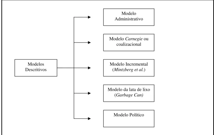 Ilustração 5 – Principais modelos de processo decisório de racionalidade limitada 
