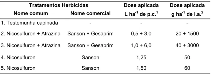 Tabela 1 - Tratamentos experimentais aplicados em dez híbridos de milho na safra  2007/2008