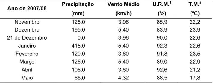 Tabela 2 - Precipitações (mm), vento médio (km/h), umidade relativa média (U.R.M.) em  porcentagem (%) e Temperatura média (T.M.) em ºC, observadas durante o  período de condução do experimento