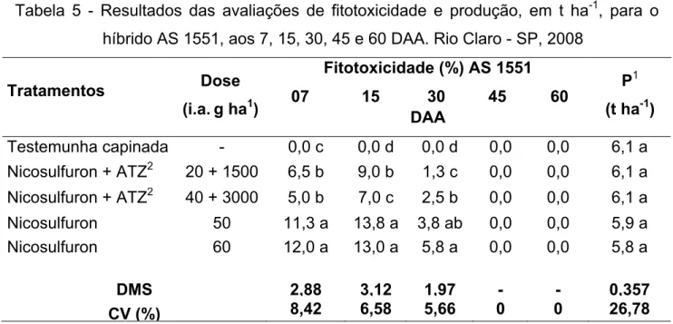 Tabela 5 - Resultados das avaliações de fitotoxicidade e produção, em t ha -1 , para o  híbrido AS 1551, aos 7, 15, 30, 45 e 60 DAA