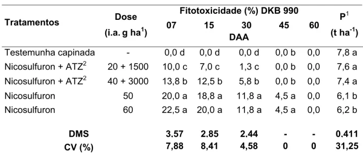Tabela 7 - Resultados das avaliações de fitotoxicidade e produção, em t ha -1 , para o  híbrido DKB 990, aos 7, 15, 30, 45 e 60 DAA