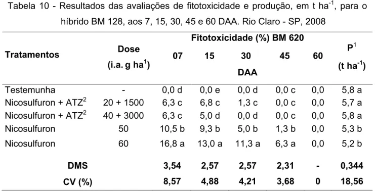 Tabela 10 - Resultados das avaliações de fitotoxicidade e produção, em t ha -1 , para o  híbrido BM 128, aos 7, 15, 30, 45 e 60 DAA