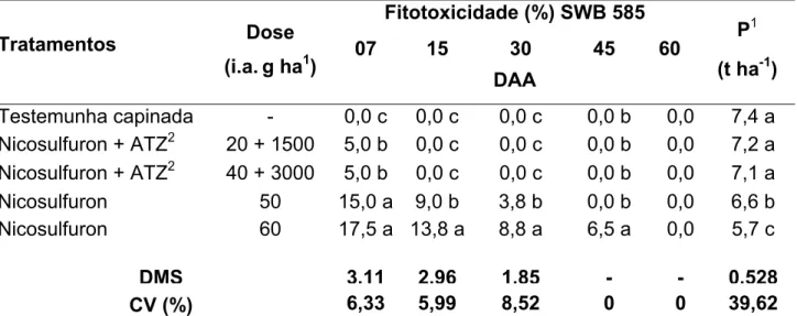 Tabela 12 - Resultados das avaliações de fitotoxicidade e produção, em t ha -1 , para o  híbrido SWB 585, aos 7, 15, 30, 45 e 60 dias após aplicação (DAA)