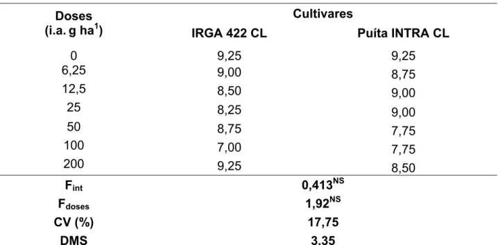 Tabela 13 - Número de plantas por parcela das cultivares IRGA 422 CL e Puíta INTRA  CL submetidas a diferentes doses do herbicida nicosulfuron