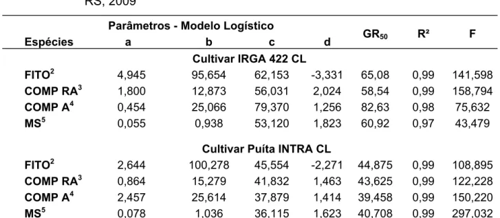 Tabela 14 – Parâmetros do modelo logístico 1 , valores da dose que obteve 50% de  redução do crescimento (GR 50 ), coeficientes de determinação (R²) e teste  F da curva para os cultivares de arroz IRGA 422 CL e Puíta INTRA CL,  submetidas a diferentes dose