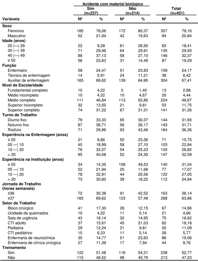 Tabela  1  –  Caracterização  dos  sujeitos  do  estudo  segundo  a  ocorrência  ou  não  de  acidente  com material biológico