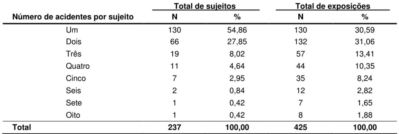 Tabela  3  –  Distribuição  do  total  de  acidentes  com  material  biológico  segundo  o  número  de  eventos por sujeito