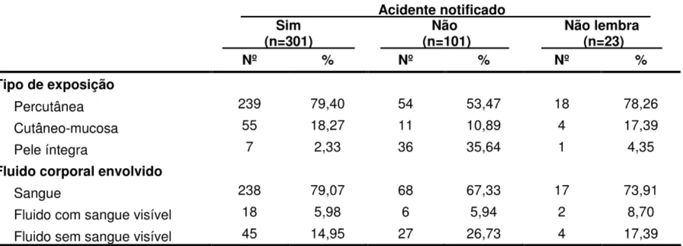 Tabela 4 – Distribuição dos acidentes com material biológico (n=425) ocorridos na equipe de  enfermagem  segundo  o  tipo  de  exposição,  fluido  corporal  envolvido  e  a  conduta  de  notificação