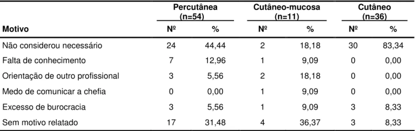 Tabela 5 – Distribuição dos acidentes com material biológico não notificados por meio da CAT,  segundo o motivo e o tipo de exposição