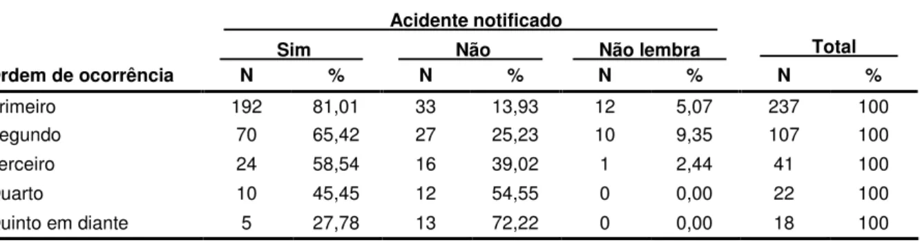 Tabela  7  -  Distribuição  dos  acidentes  segundo  a  conduta  de  notificação  e  a  ordem  de  ocorrência por sujeito
