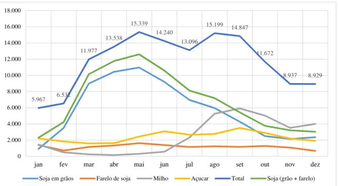 Gráfico 4.4: Distribuição das exportações de granéis sólidos vegetais em 2017 