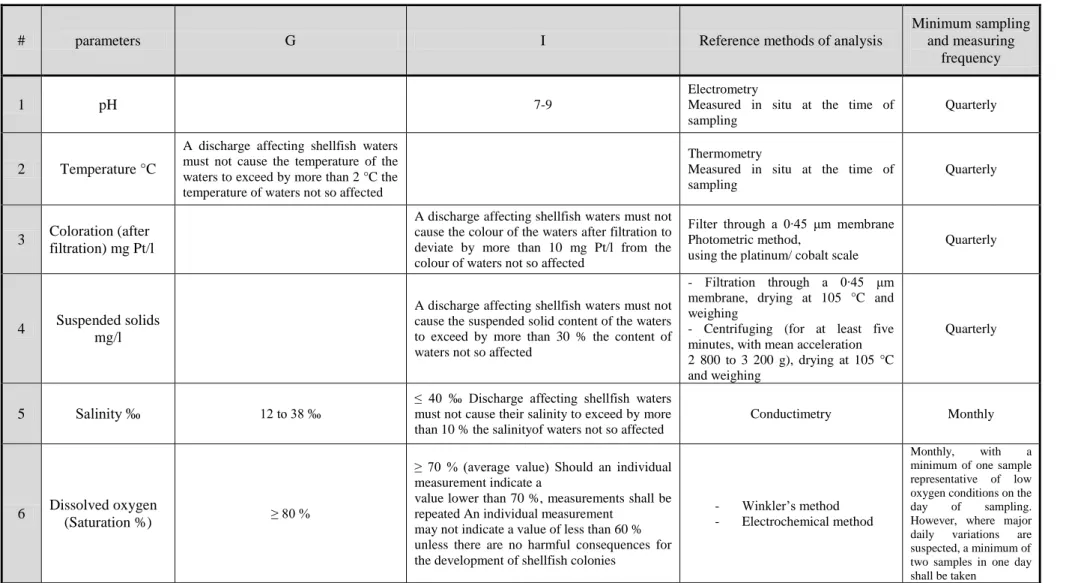 Table 2.1 The monitoring program of quality of shellfish waters according to regulation (EC) no