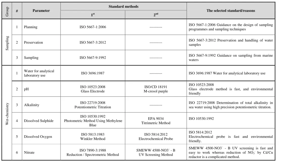 Table 2.3 Selection of the suitable methods  