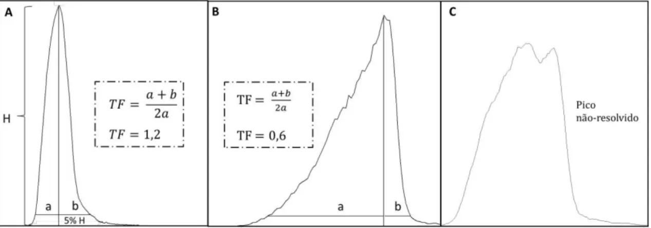 Figura 6 –  Cromatogramas de íon extraído (intensidade x tempo de retenção) com exemplos de  picos com formato bom para o m/z 114,07 da condição E G1(A), razoável para m/z 162,11 da  condição F G1(B) e ruim para o m/z 105,03 da condição C G2 (C), baseados 