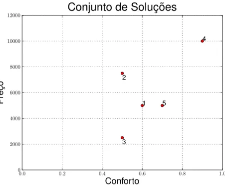Figura 3.1: Exemplo do multi-objetivo (TICONA, 2003).